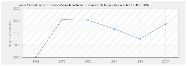 Population Saint-Pierre-Montlimart