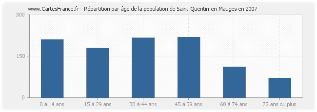 Répartition par âge de la population de Saint-Quentin-en-Mauges en 2007