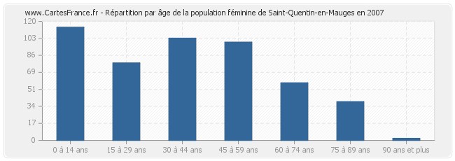 Répartition par âge de la population féminine de Saint-Quentin-en-Mauges en 2007