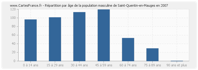 Répartition par âge de la population masculine de Saint-Quentin-en-Mauges en 2007