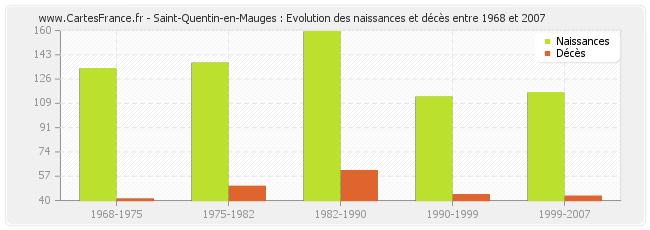 Saint-Quentin-en-Mauges : Evolution des naissances et décès entre 1968 et 2007