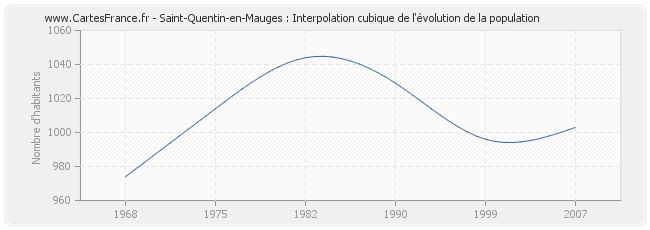 Saint-Quentin-en-Mauges : Interpolation cubique de l'évolution de la population