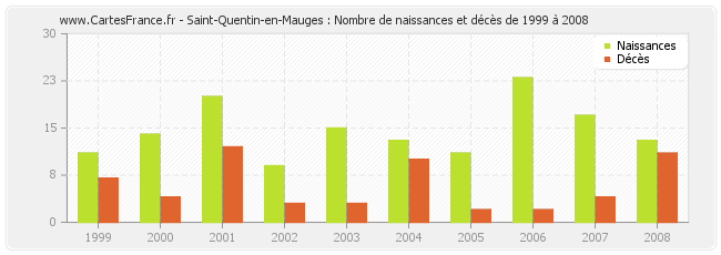 Saint-Quentin-en-Mauges : Nombre de naissances et décès de 1999 à 2008