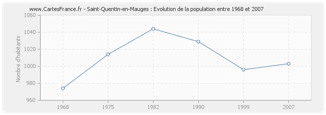 Population Saint-Quentin-en-Mauges