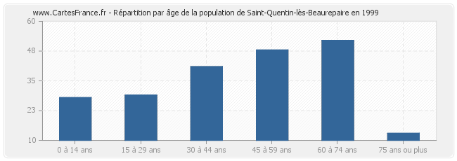 Répartition par âge de la population de Saint-Quentin-lès-Beaurepaire en 1999