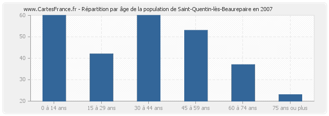 Répartition par âge de la population de Saint-Quentin-lès-Beaurepaire en 2007