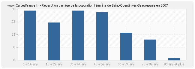 Répartition par âge de la population féminine de Saint-Quentin-lès-Beaurepaire en 2007