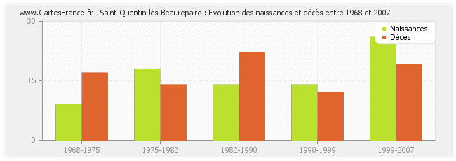 Saint-Quentin-lès-Beaurepaire : Evolution des naissances et décès entre 1968 et 2007