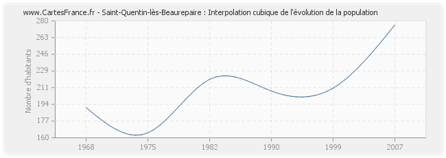 Saint-Quentin-lès-Beaurepaire : Interpolation cubique de l'évolution de la population