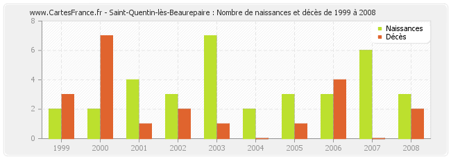 Saint-Quentin-lès-Beaurepaire : Nombre de naissances et décès de 1999 à 2008