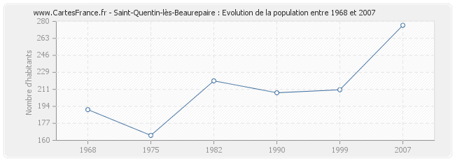 Population Saint-Quentin-lès-Beaurepaire