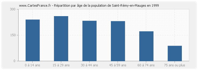 Répartition par âge de la population de Saint-Rémy-en-Mauges en 1999