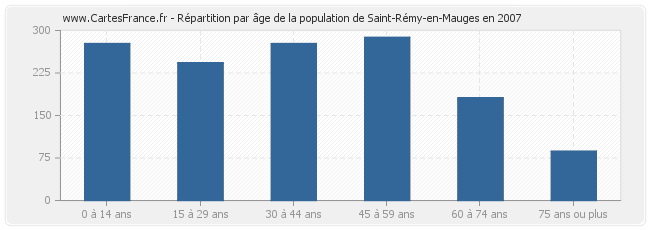 Répartition par âge de la population de Saint-Rémy-en-Mauges en 2007