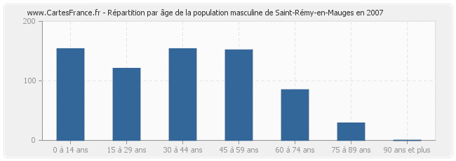 Répartition par âge de la population masculine de Saint-Rémy-en-Mauges en 2007