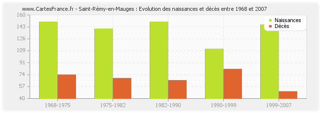 Saint-Rémy-en-Mauges : Evolution des naissances et décès entre 1968 et 2007