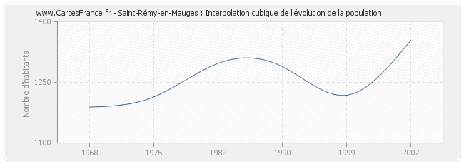 Saint-Rémy-en-Mauges : Interpolation cubique de l'évolution de la population