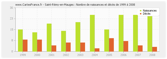 Saint-Rémy-en-Mauges : Nombre de naissances et décès de 1999 à 2008