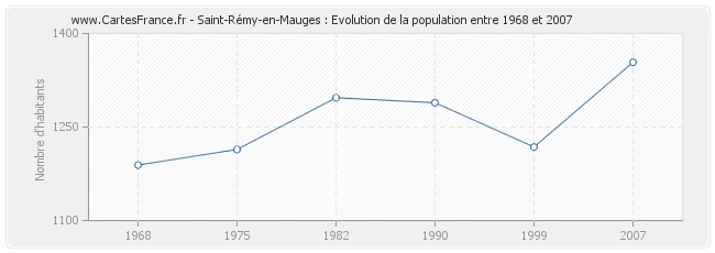 Population Saint-Rémy-en-Mauges