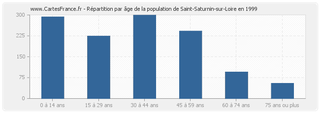 Répartition par âge de la population de Saint-Saturnin-sur-Loire en 1999