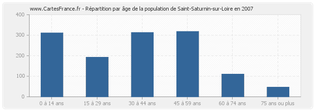 Répartition par âge de la population de Saint-Saturnin-sur-Loire en 2007