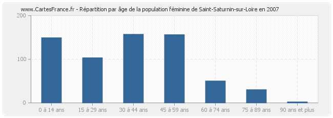 Répartition par âge de la population féminine de Saint-Saturnin-sur-Loire en 2007