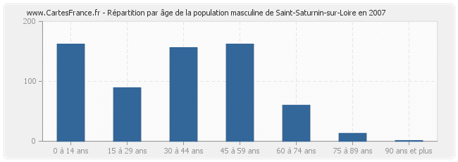 Répartition par âge de la population masculine de Saint-Saturnin-sur-Loire en 2007