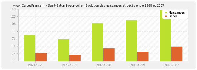 Saint-Saturnin-sur-Loire : Evolution des naissances et décès entre 1968 et 2007
