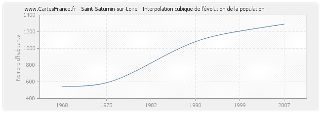 Saint-Saturnin-sur-Loire : Interpolation cubique de l'évolution de la population
