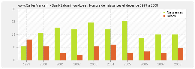 Saint-Saturnin-sur-Loire : Nombre de naissances et décès de 1999 à 2008
