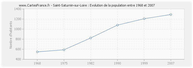 Population Saint-Saturnin-sur-Loire