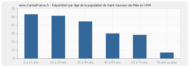 Répartition par âge de la population de Saint-Sauveur-de-Flée en 1999