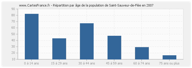 Répartition par âge de la population de Saint-Sauveur-de-Flée en 2007