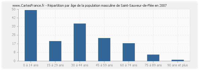 Répartition par âge de la population masculine de Saint-Sauveur-de-Flée en 2007