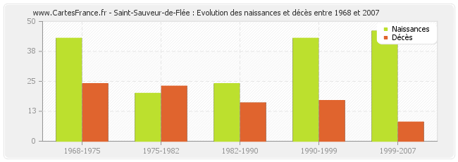 Saint-Sauveur-de-Flée : Evolution des naissances et décès entre 1968 et 2007