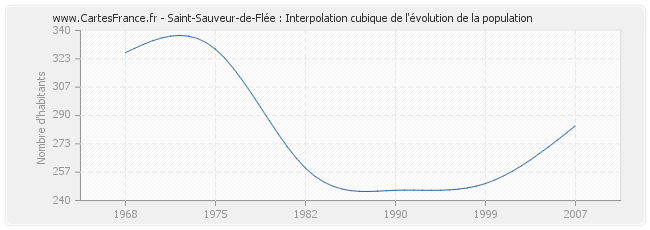 Saint-Sauveur-de-Flée : Interpolation cubique de l'évolution de la population