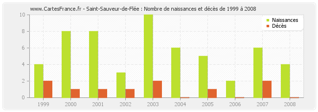 Saint-Sauveur-de-Flée : Nombre de naissances et décès de 1999 à 2008