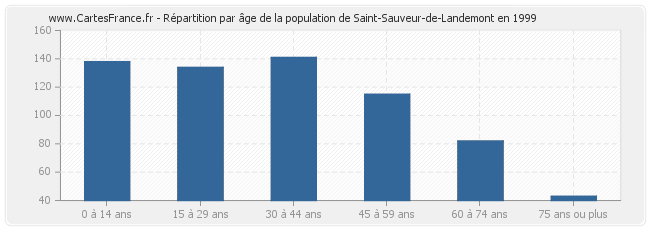 Répartition par âge de la population de Saint-Sauveur-de-Landemont en 1999
