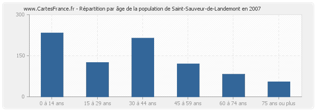 Répartition par âge de la population de Saint-Sauveur-de-Landemont en 2007