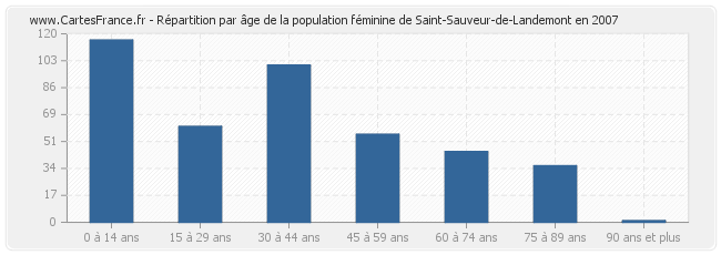 Répartition par âge de la population féminine de Saint-Sauveur-de-Landemont en 2007