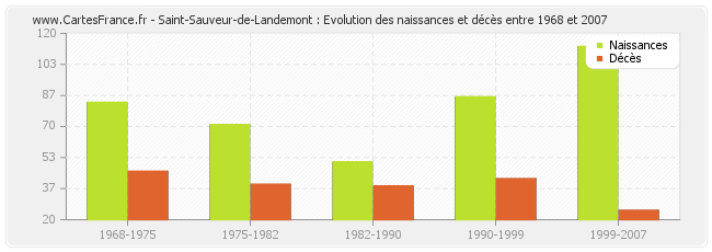 Saint-Sauveur-de-Landemont : Evolution des naissances et décès entre 1968 et 2007