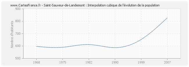 Saint-Sauveur-de-Landemont : Interpolation cubique de l'évolution de la population