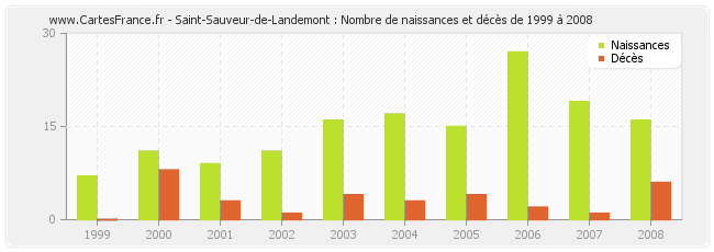 Saint-Sauveur-de-Landemont : Nombre de naissances et décès de 1999 à 2008