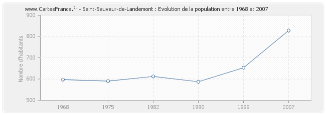 Population Saint-Sauveur-de-Landemont