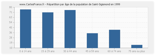 Répartition par âge de la population de Saint-Sigismond en 1999