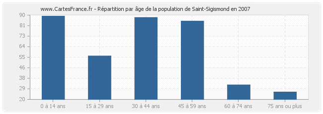 Répartition par âge de la population de Saint-Sigismond en 2007