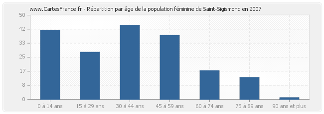 Répartition par âge de la population féminine de Saint-Sigismond en 2007