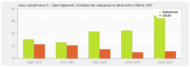 Saint-Sigismond : Evolution des naissances et décès entre 1968 et 2007