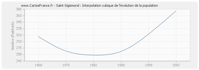 Saint-Sigismond : Interpolation cubique de l'évolution de la population