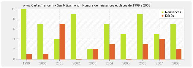 Saint-Sigismond : Nombre de naissances et décès de 1999 à 2008
