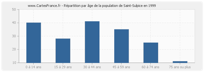 Répartition par âge de la population de Saint-Sulpice en 1999